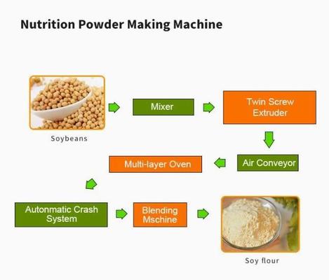 ความจุสูงอาหาร Extruder เครื่องโภชนาการ / ทารกเครื่องทำอาหาร