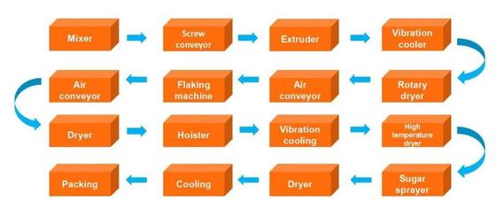 ผลประโยชน์ที่ดีข้าวโพด flakes ประสิทธิภาพ / อาหารเช้าซีเรียลสายการประมวลผล